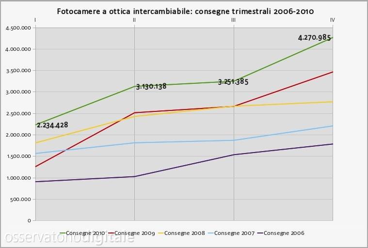 Consegne fotocamere a ottica intercambiabile per trimestre
